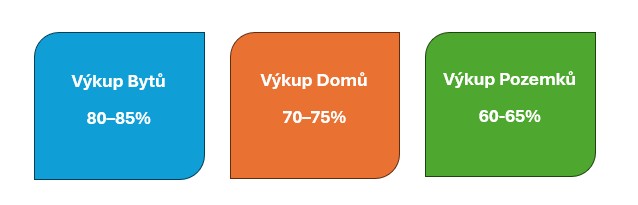 Tři bloky, které uvádějí orientační ceny za výkup nemovitostí v Praze. 